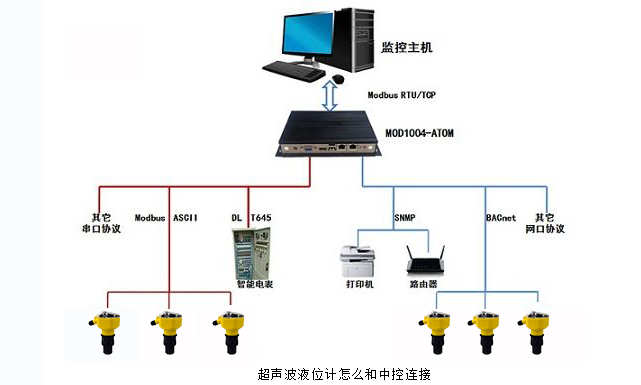 超声波液位计怎么和中控连接