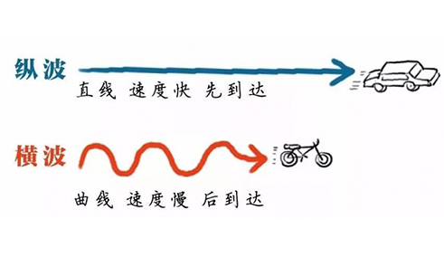 超声波换能器横波与纵波同时产生吗