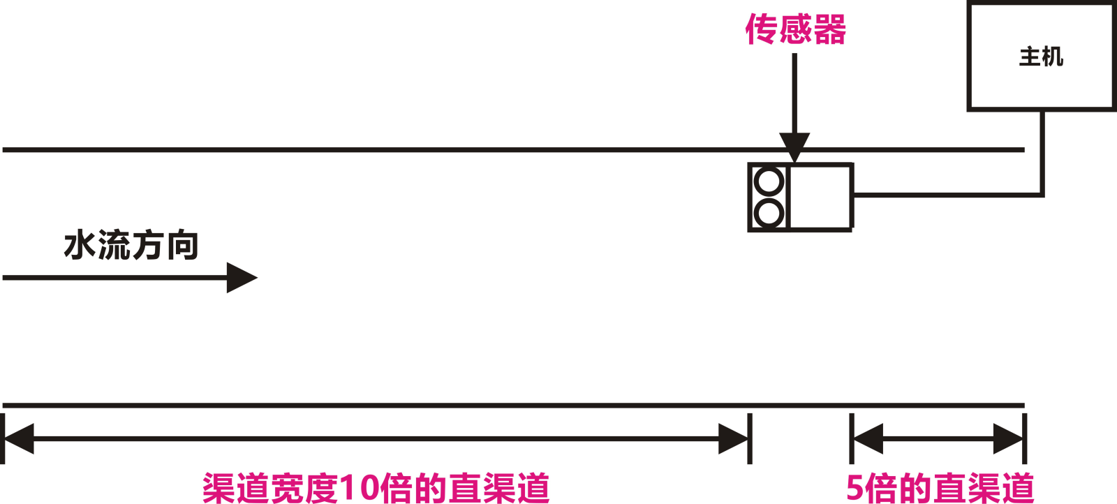 浮标法测流与流速仪分析法有何异同