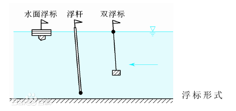 浮标法测流与流速仪分析法有何异同