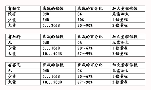 怎样改变超声波液位计的量程