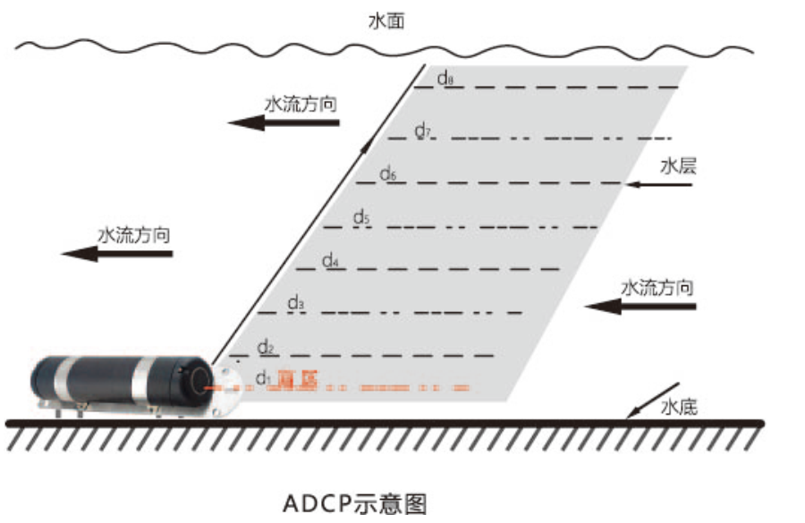 声学多普勒流速剖面仪测流方法