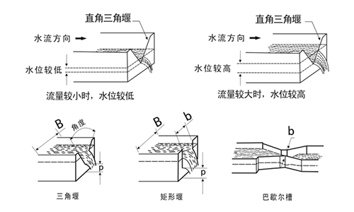 超声波明渠流量计是怎么选槽的