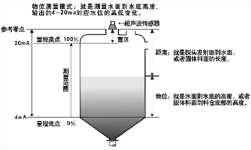 超声波液位计上限控制什么意思