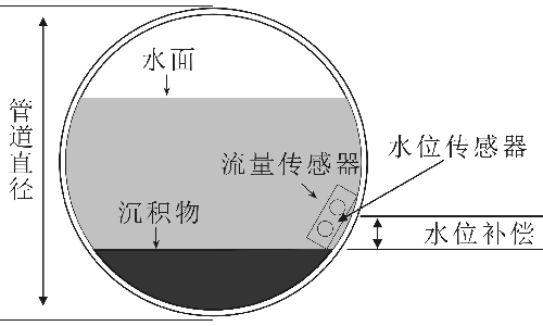 多普勒超声波流量计测管道流量