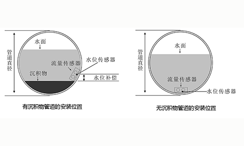 流速仪是否可以检测管道流量 