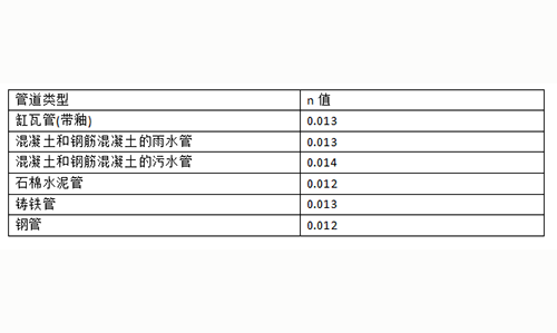 明渠流量计算粗糙率怎么取值