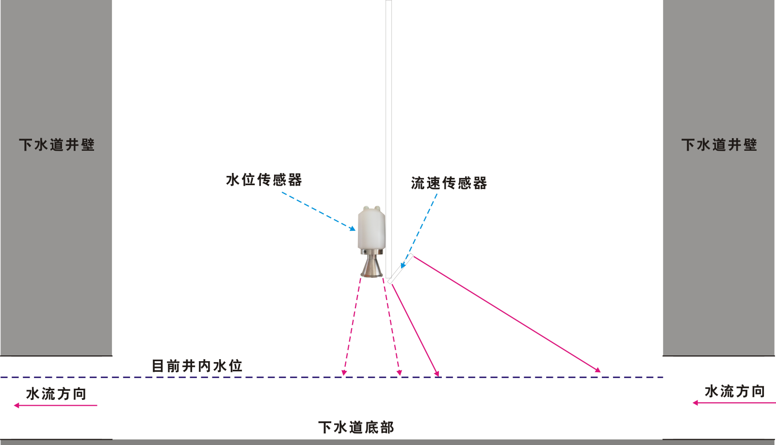 非满管流量计