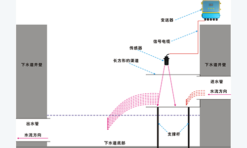 非满管流量计