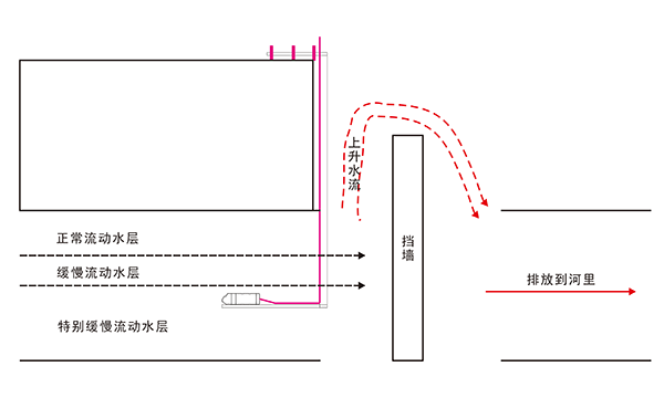 不满管流量计设计方案